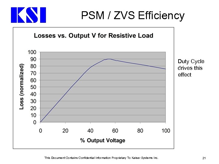 PSM / ZVS Efficiency Duty Cycle drives this effect This Document Contains Confidential Information