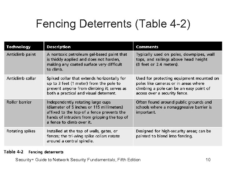Fencing Deterrents (Table 4 -2) Security+ Guide to Network Security Fundamentals, Fifth Edition 10