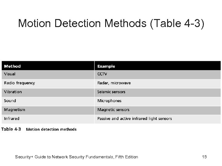 Motion Detection Methods (Table 4 -3) Security+ Guide to Network Security Fundamentals, Fifth Edition
