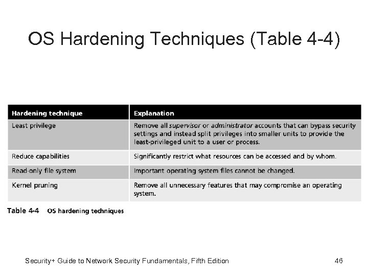 OS Hardening Techniques (Table 4 -4) Security+ Guide to Network Security Fundamentals, Fifth Edition