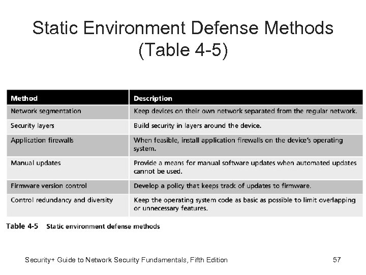 Static Environment Defense Methods (Table 4 -5) Security+ Guide to Network Security Fundamentals, Fifth