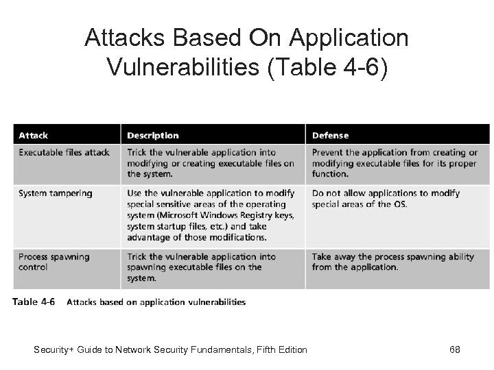Attacks Based On Application Vulnerabilities (Table 4 -6) Security+ Guide to Network Security Fundamentals,