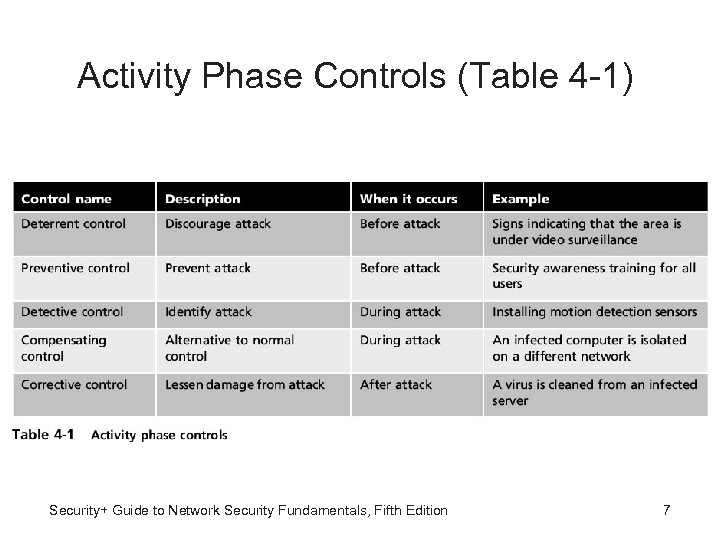 Activity Phase Controls (Table 4 -1) Security+ Guide to Network Security Fundamentals, Fifth Edition
