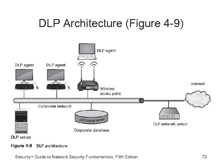 DLP Architecture (Figure 4 -9) Security+ Guide to Network Security Fundamentals, Fifth Edition 72