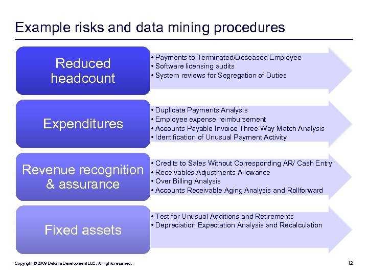 Example risks and data mining procedures Reduced headcount Expenditures Revenue recognition & assurance Fixed