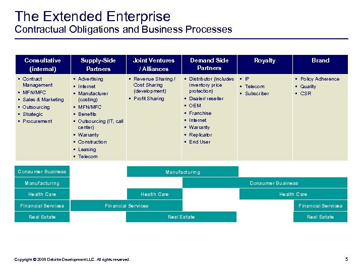 The Extended Enterprise Contractual Obligations and Business Processes Consultative (internal) • Contract Management •