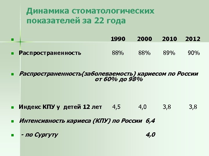 Динамика стоматологических показателей за 22 года n 1990 2000 2012 n Распространенность(заболеваемость) кариесом по