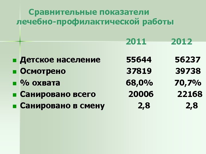  Сравнительные показатели лечебно-профилактической работы 2011 2012 n n n Детское население 55644 56237