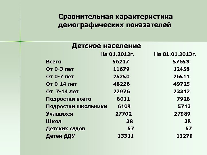 Сравнительная характеристика демографических показателей Детское население На 01. 2012 г. На 01. 2013