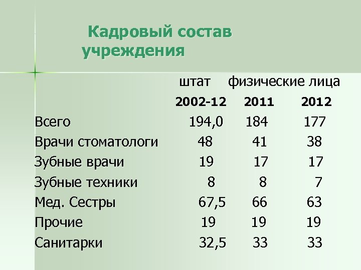  Кадровый состав учреждения штат 2002 -12 Всего Врачи стоматологи Зубные врачи Зубные техники