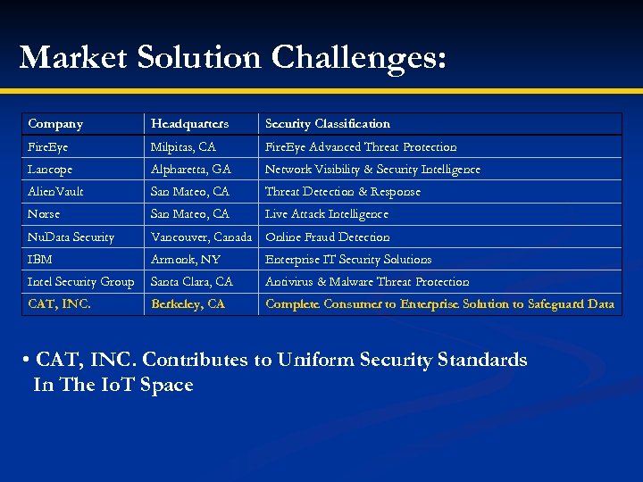 Market Solution Challenges: Company Headquarters Security Classification Fire. Eye Milpitas, CA Fire. Eye Advanced