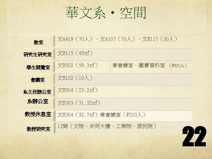 華文系‧空間 教室 研究生研究室 學生閱覽室 會議室 文A 419（70人）、文A 107（70人）、文B 117（30人） 文B 115（45㎡） 文B 302（59. 3㎡）