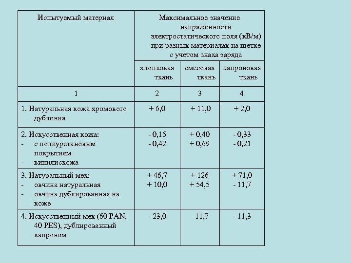 Испытуемый материал Максимальное значение напряженности электростатического поля (к. В/м) при разных материалах на щетке