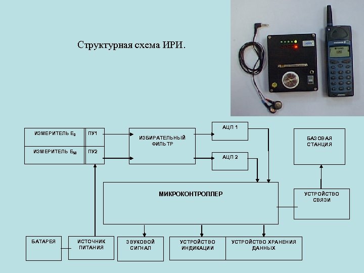 Структурная схема ИРИ. АЦП 1 ИЗМЕРИТЕЛЬ E 0 ПУ 1 ИЗМЕРИТЕЛЬ E 50 ПУ
