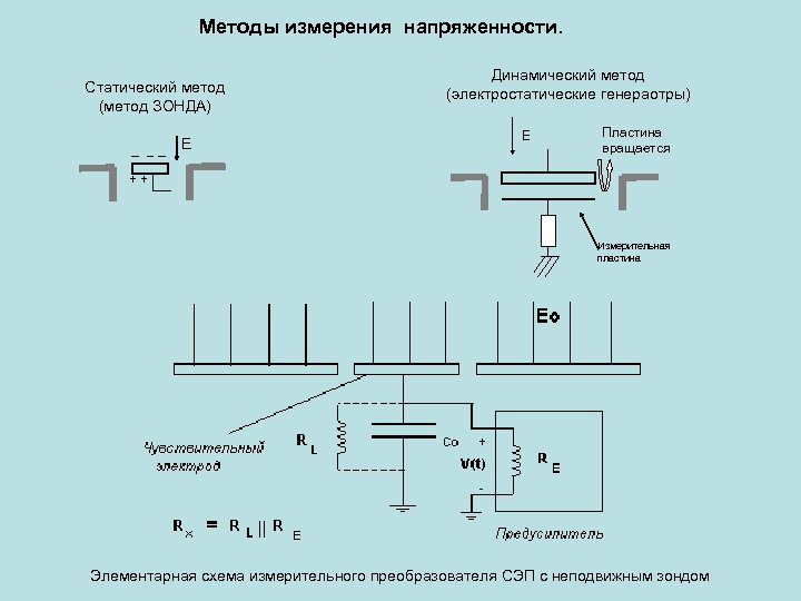 Методы измерения напряженности. Статический метод (метод ЗОНДА) E Динамический метод (электростатические генераотры) E Пластина