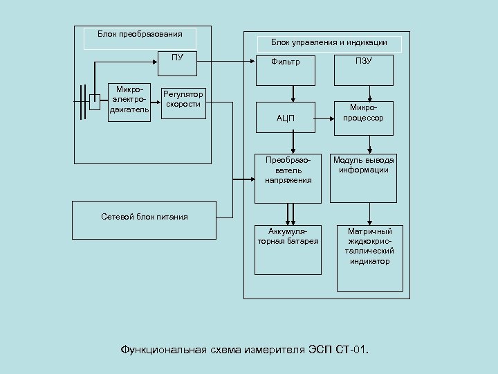 Блок преобразования ПУ Микроэлектро- двигатель Блок управления и индикации Фильтр ПЗУ АЦП Микропроцессор Регулятор
