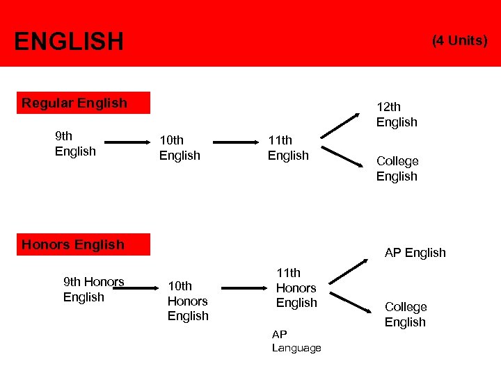 ENGLISH (4 Units) Regular English 9 th English 12 th English 10 th English
