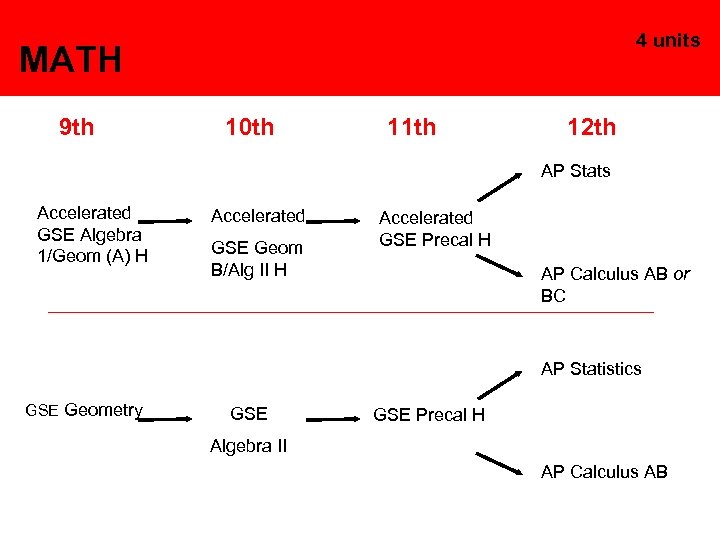 4 units MATH 9 th 10 th 11 th 12 th AP Stats Accelerated