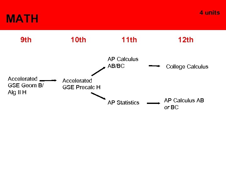 4 units MATH 9 th 10 th 11 th AP Calculus AB/BC Accelerated GSE