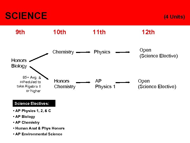 SCIENCE 9 th (4 Units) 10 th 11 th Chemistry Physics Honors Biology 85+