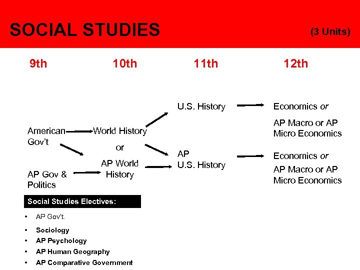 SOCIAL STUDIES 9 th 10 th (3 Units) 11 th U. S. History American