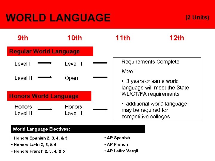 WORLD LANGUAGE 9 th 10 th (2 Units) 11 th 12 th Regular World