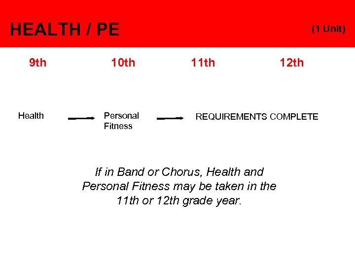 HEALTH / PE 9 th Health 10 th Personal Fitness (1 Unit) 11 th