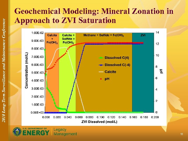2010 Long-Term Surveillance and Maintenance Conference Geochemical Modeling: Mineral Zonation in Approach to ZVI