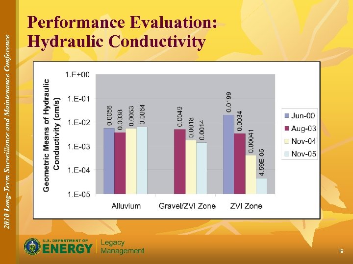2010 Long-Term Surveillance and Maintenance Conference Performance Evaluation: Hydraulic Conductivity 19 