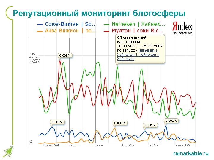 Репутационный мониторинг блогосферы remarkable. ru 