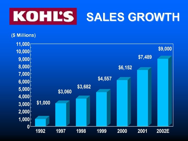 SALES GROWTH ($ Millions) 
