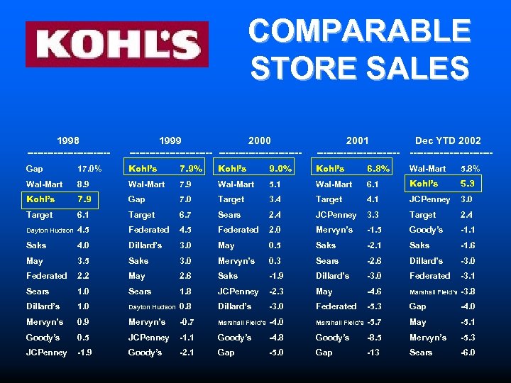 COMPARABLE STORE SALES 1998 ------------- 1999 2000 ------------------------- 2001 ------------- Dec YTD 2002 -------------