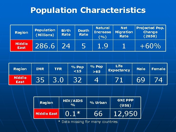Population Characteristics Region Population (Millions) Middle East Death Rate Natural Increase (%) 5 1.