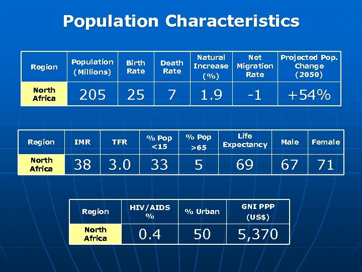 Population Characteristics Region Population (Millions) Birth Rate Death Rate Natural Increase (%) North Africa