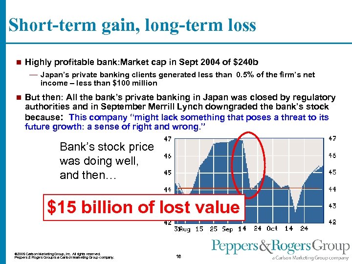 Short-term gain, long-term loss n Highly profitable bank: Market cap in Sept 2004 of