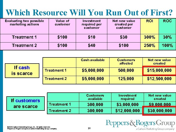 Which Resource Will You Run Out of First? Evaluating two possible marketing actions Value