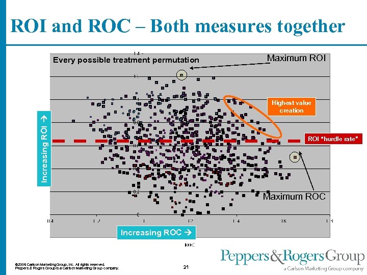 ROI and ROC – Both measures together Every possible treatment permutation Maximum ROI Increasing