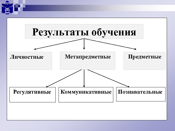Результаты обучения Личностные Регулятивные Метапредметные Предметные Коммуникативные Познавательные 