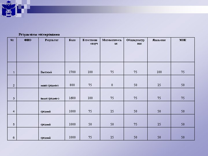 Результаты тестирования № ФИО Результат Балл Естественн онауч Математическ ая Общекультур ная Языковая ЗОЖ