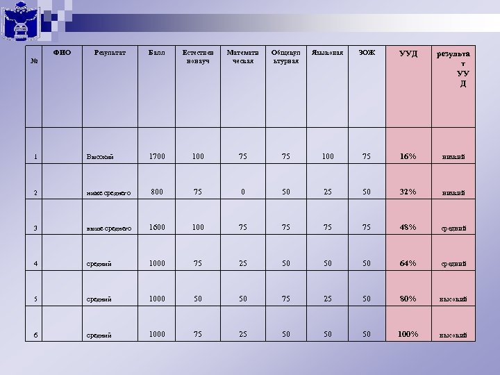 ФИО Результат Балл Естествен нонауч Математи ческая Общекул ьтурная Языковая ЗОЖ УУД результа т