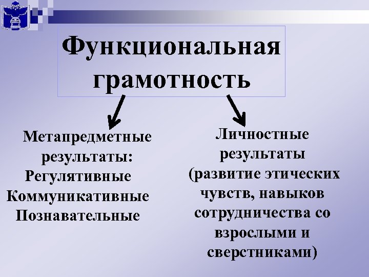 Функциональная грамотность Метапредметные результаты: Регулятивные Коммуникативные Познавательные Личностные результаты (развитие этических чувств, навыков сотрудничества