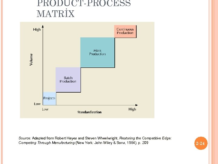 PRODUCT-PROCESS MATRİX Source: Adapted from Robert Hayes and Steven Wheelwright, Restoring the Competitive Edge:
