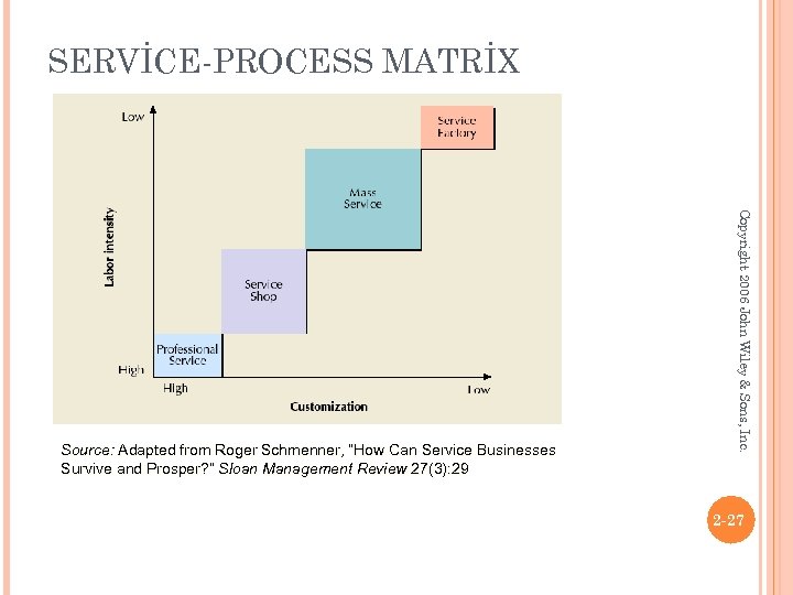 SERVİCE-PROCESS MATRİX Copyright 2006 John Wiley & Sons, Inc. Source: Adapted from Roger Schmenner,