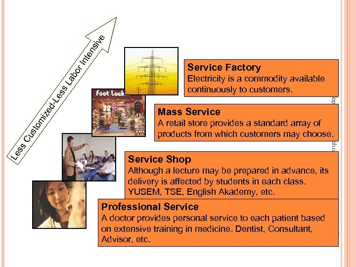 In t en s iv e Electricity is a commodity available continuously to customers.