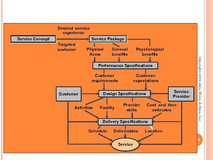 Desired service experience Service Concept Service Package Targeted customer Sensual benefits Psychological benefits Performance