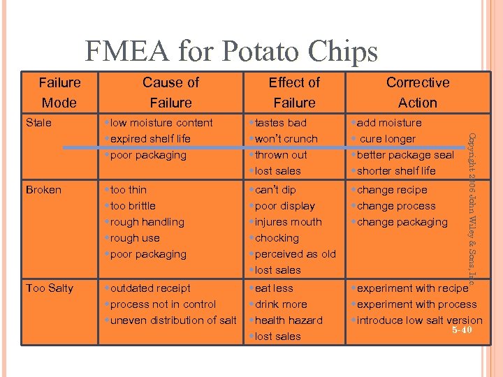 FMEA for Potato Chips Failure Mode Cause of Failure Effect of Failure Corrective Action