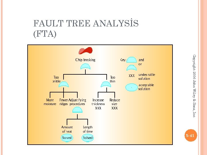 FAULT TREE ANALYSİS (FTA) Copyright 2006 John Wiley & Sons, Inc. 5 -41 