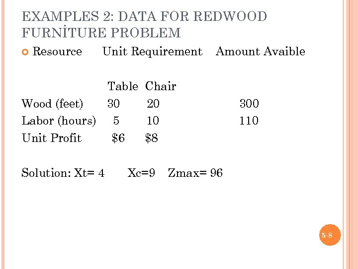 EXAMPLES 2: DATA FOR REDWOOD FURNİTURE PROBLEM Resource Unit Requirement Table Wood (feet) 30