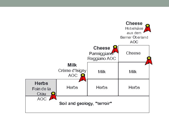  Cheese Hobelkäse aus dem Berner Oberland AOC Cheese Parmiggiano. Reggiano AOC Cheese Crème