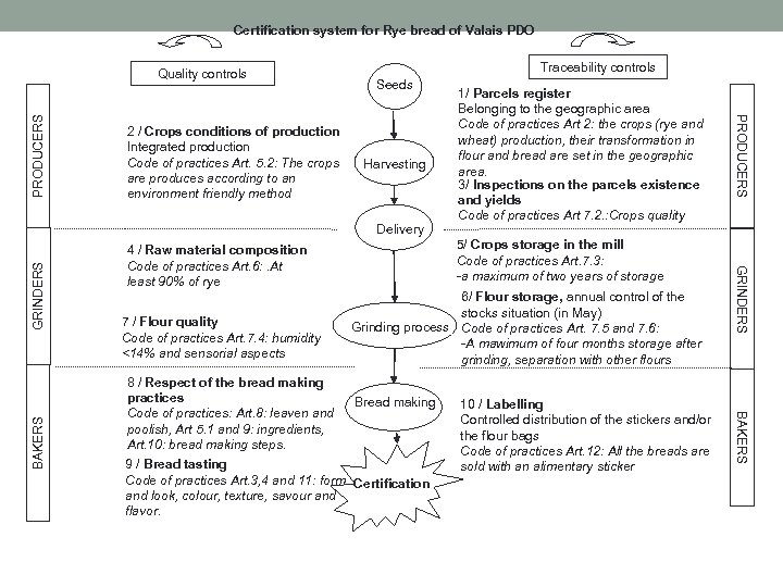Certification system for Rye bread of Valais PDO 2 / Crops conditions of production